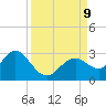 Anclote Key South tide chart for Monday, September 9, 2024