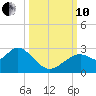 Anclote Key South tide chart for Thursday, October 10, 2024