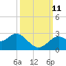 Anclote Key South tide chart for Friday, October 11, 2024
