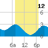 Anclote Key South tide chart for Saturday, October 12, 2024