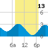 Anclote Key South tide chart for Sunday, October 13, 2024