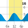 Anclote Key South tide chart for Wednesday, October 16, 2024