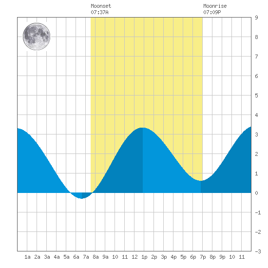 Anclote Key South tide chart for Thursday, October 17, 2024
