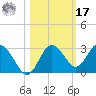 Anclote Key South tide chart for Thursday, October 17, 2024