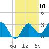 Anclote Key South tide chart for Friday, October 18, 2024