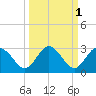 Anclote Key South tide chart for Tuesday, October 1, 2024