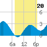 Anclote Key South tide chart for Sunday, October 20, 2024