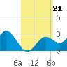 Anclote Key South tide chart for Monday, October 21, 2024