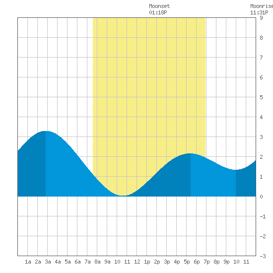 Anclote Key South tide chart for Tuesday, October 22, 2024