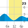 Anclote Key South tide chart for Wednesday, October 23, 2024