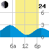 Anclote Key South tide chart for Thursday, October 24, 2024