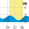 Anclote Key South tide chart for Saturday, October 26, 2024