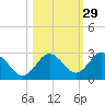Anclote Key South tide chart for Tuesday, October 29, 2024