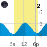 Anclote Key South tide chart for Wednesday, October 2, 2024
