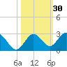 Anclote Key South tide chart for Wednesday, October 30, 2024