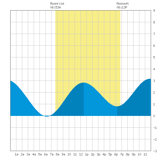 Anclote Key South tide chart for Thursday, October 31, 2024