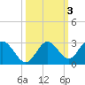Anclote Key South tide chart for Thursday, October 3, 2024