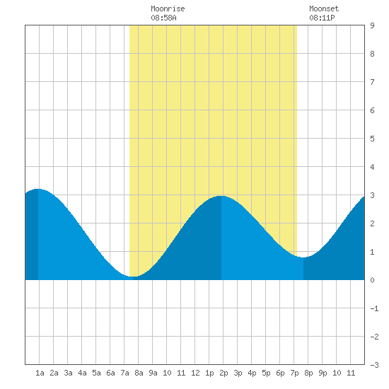 Anclote Key South tide chart for Friday, October 4, 2024