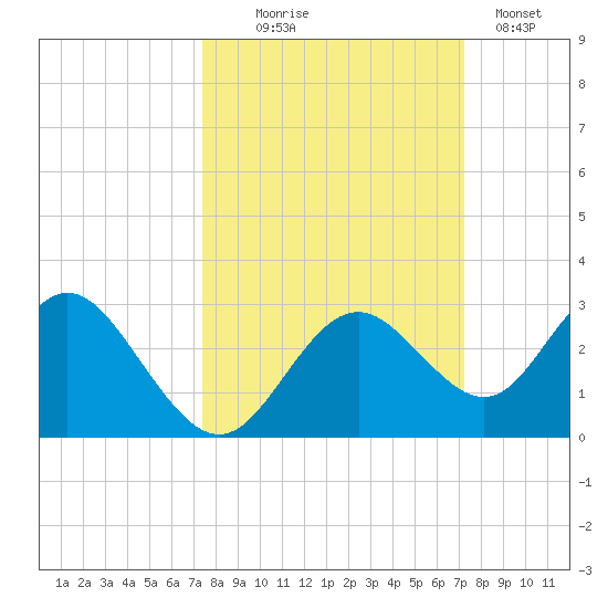 Anclote Key South tide chart for Saturday, October 5, 2024