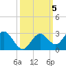 Anclote Key South tide chart for Saturday, October 5, 2024