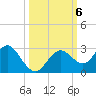 Anclote Key South tide chart for Sunday, October 6, 2024