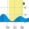 Anclote Key South tide chart for Tuesday, October 8, 2024