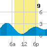 Anclote Key South tide chart for Wednesday, October 9, 2024