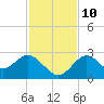 Anclote Key South tide chart for Sunday, November 10, 2024