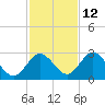 Anclote Key South tide chart for Tuesday, November 12, 2024