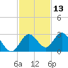 Anclote Key South tide chart for Wednesday, November 13, 2024