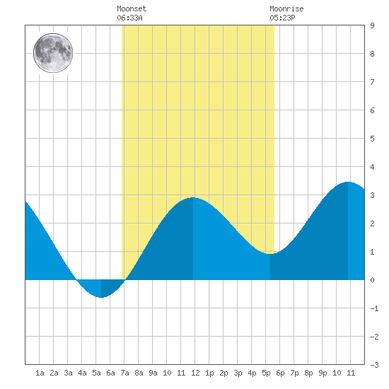 Anclote Key South tide chart for Friday, November 15, 2024
