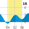 Anclote Key South tide chart for Saturday, November 16, 2024