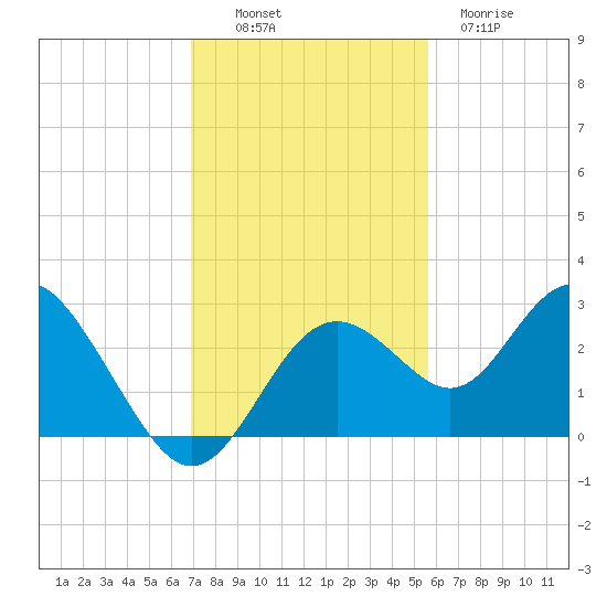 Anclote Key South tide chart for Sunday, November 17, 2024