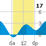 Anclote Key South tide chart for Sunday, November 17, 2024