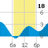 Anclote Key South tide chart for Monday, November 18, 2024