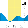 Anclote Key South tide chart for Tuesday, November 19, 2024