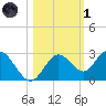 Anclote Key South tide chart for Friday, November 1, 2024