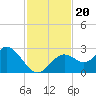Anclote Key South tide chart for Wednesday, November 20, 2024