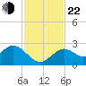 Anclote Key South tide chart for Friday, November 22, 2024