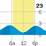 Anclote Key South tide chart for Saturday, November 23, 2024