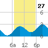 Anclote Key South tide chart for Wednesday, November 27, 2024