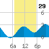 Anclote Key South tide chart for Friday, November 29, 2024