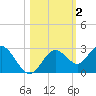 Anclote Key South tide chart for Saturday, November 2, 2024