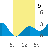 Anclote Key South tide chart for Tuesday, November 5, 2024