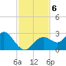 Anclote Key South tide chart for Wednesday, November 6, 2024