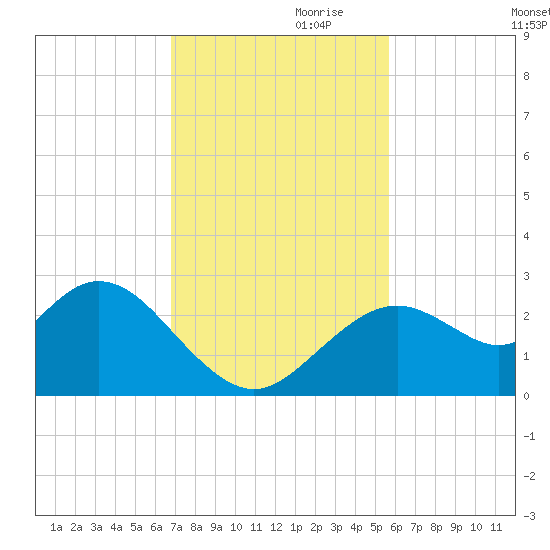 Anclote Key South tide chart for Friday, November 8, 2024