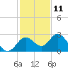 Anclote Key South tide chart for Wednesday, December 11, 2024