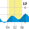 Anclote Key South tide chart for Thursday, December 12, 2024