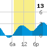 Anclote Key South tide chart for Friday, December 13, 2024