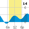 Anclote Key South tide chart for Saturday, December 14, 2024